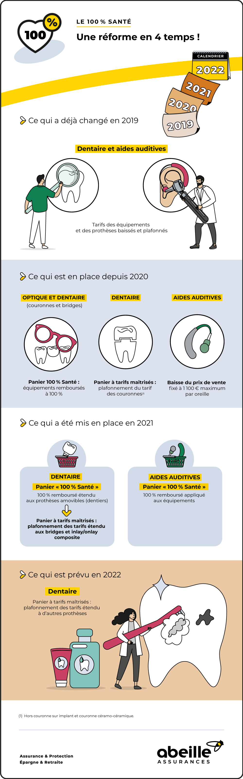 Réforme 100 % Santé : le calendrier – Abeille Assurances