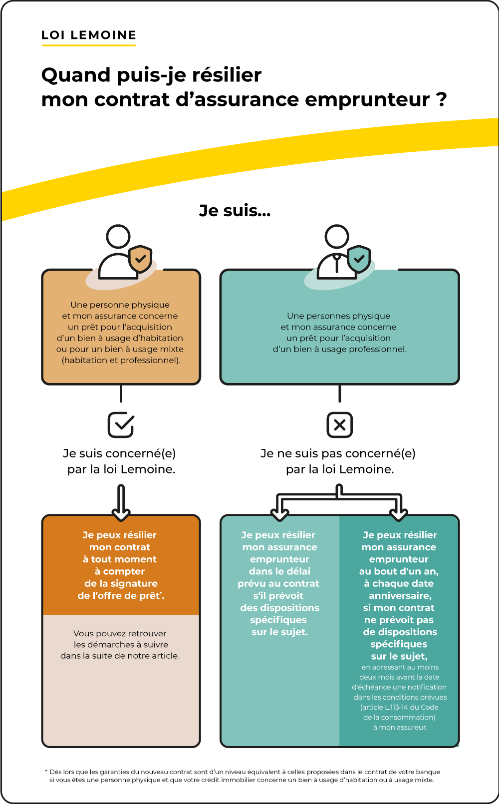 Loi Lemoine : quand puis-je résilier mon assurance emprunteur ? – Abeille Assurances