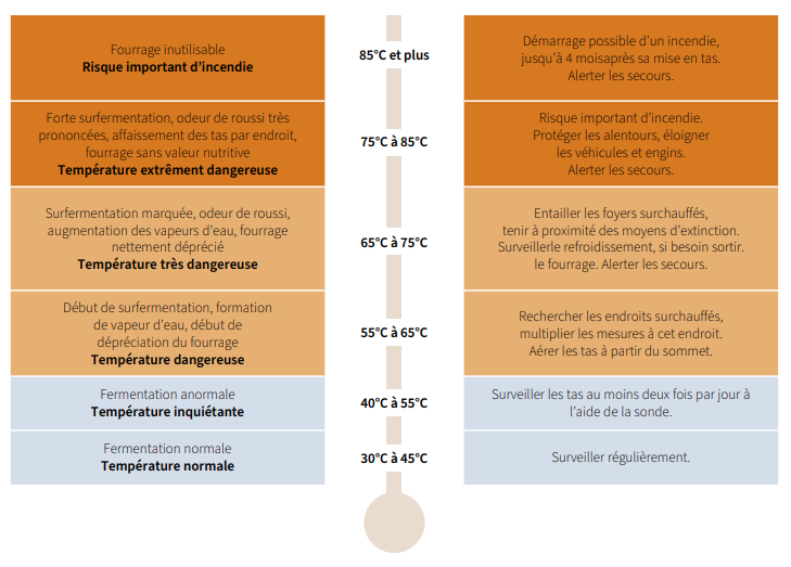 Conseils d’utilisation de la sonde à fourrage – Abeille Assurances