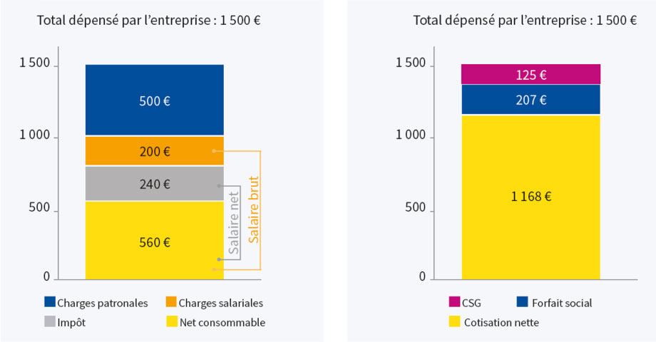 PERO – exemples investissements entreprise : 1 500 € - Abeille Assurances