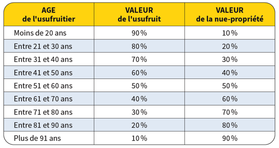 Barème fiscal du démembrement– Abeille Assurances
