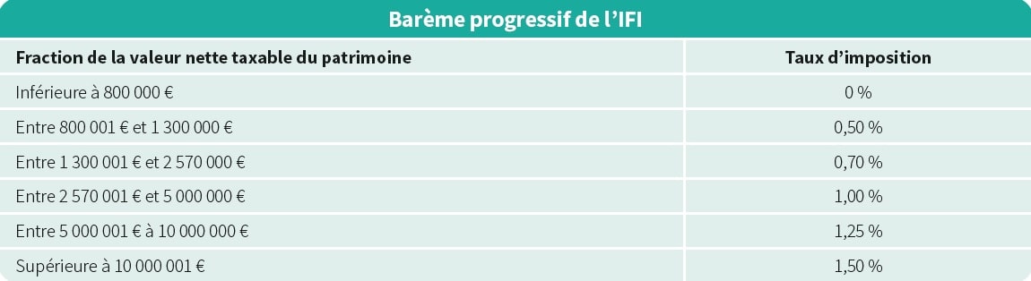 Barème progressif de l’IFI – Abeille Assurances Barème progressif de l’IFI – Abeille Assurances