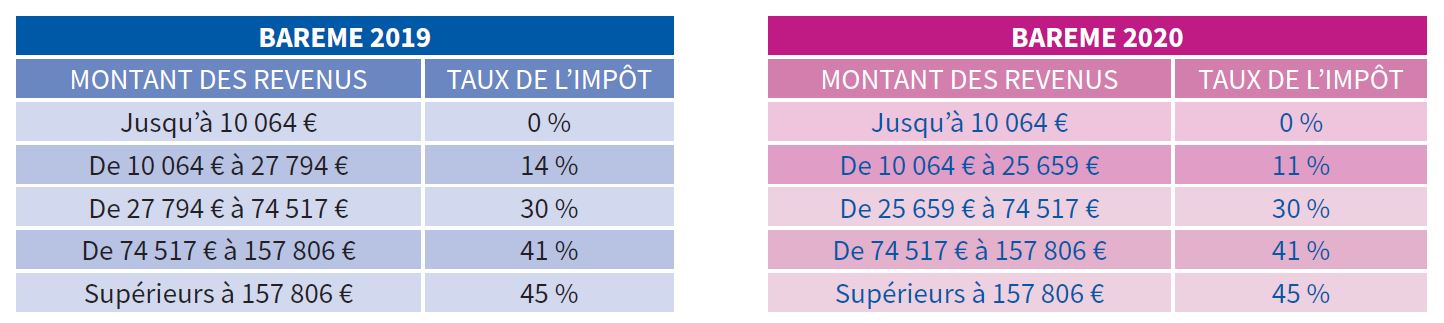 Loi de finances : barèmes 2019 et 2020 – Impôt sur les revenus - Abeille Assurances
Loi de finances : barèmes 2019 et 2020 – Impôt sur les revenus - Abeille Assurances