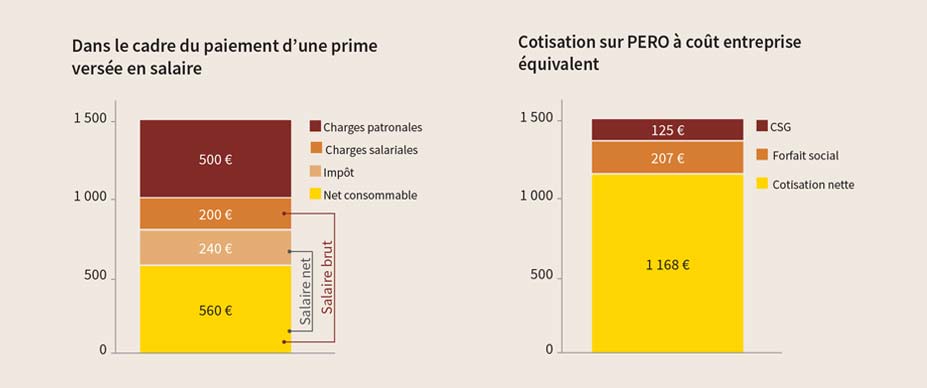 Comparatif prime brute de 1000€ versée à un salarié Vs. cotisation sur un PERO – Abeille Assurances