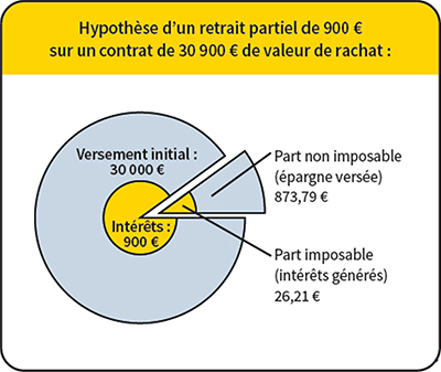 Hypothèse d’un retrait partiel de 900€ sur un contrat de 30 900€ de valeur de rachat – Abeille Assurances