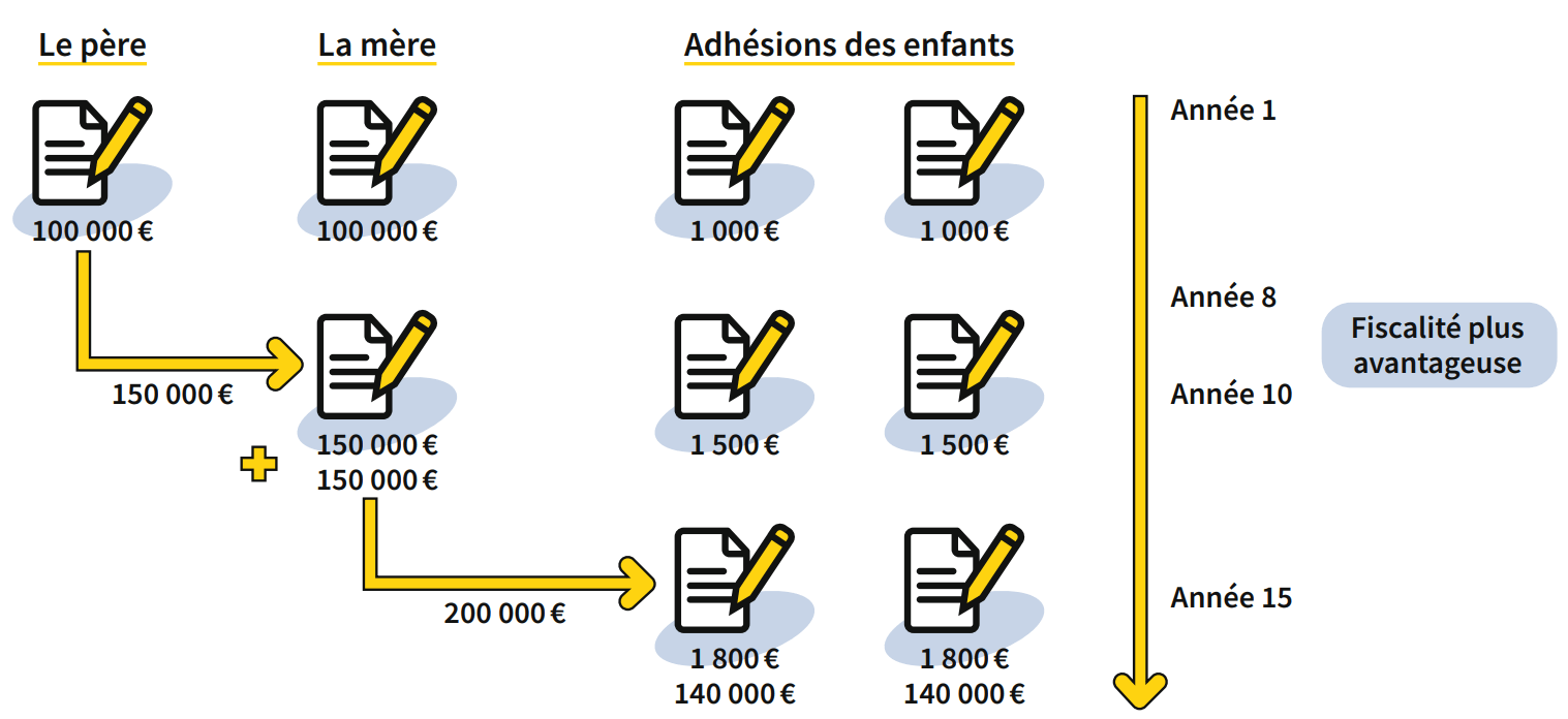 Prendre date fiscale, clause bénéficiaire standard – Abeille Assurance