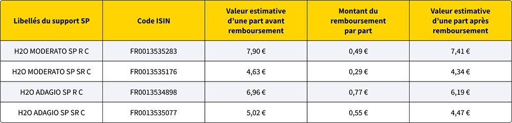 Distribution partielle de liquidités des fonds cantonées "side-pocket" (SP) - H20 AM