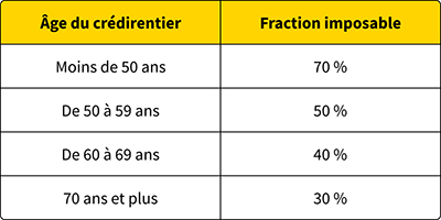 Contrat « épargne handicap » et sortie sous forme de rente - Abeille Assurances