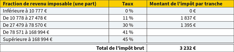 Simulation d’imposition 2023 – Abeille Assurances