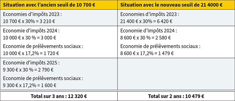 Comparatif ancien et nouveau seuil de déficit foncier – Abeille Assurances