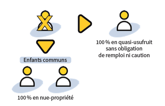 Exemple 1 transmission des capitaux décès avec une clause démembrée au premier décès : décès époux – Abeille Assurances