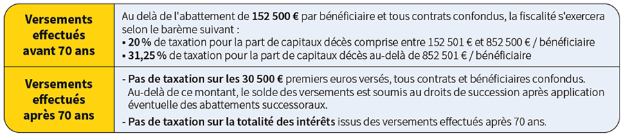 Fiscalité capitaux décès : versements avant/après 70 ans – Abeille Assurances