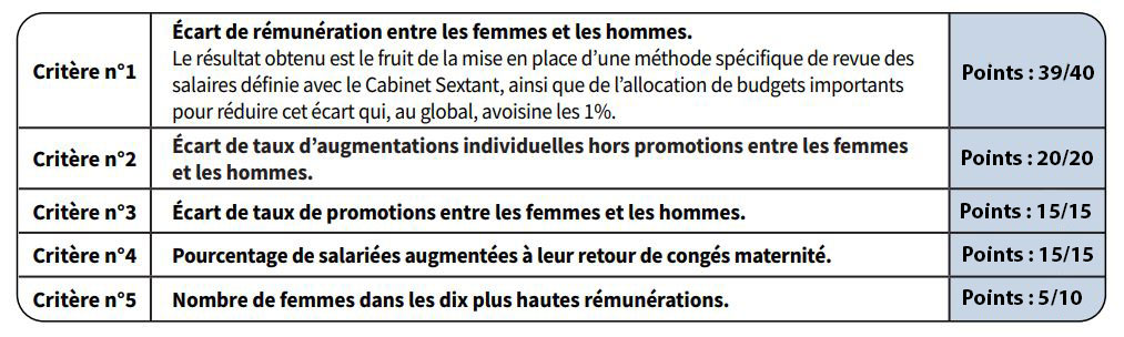 Egalité professionnelle femme - homme