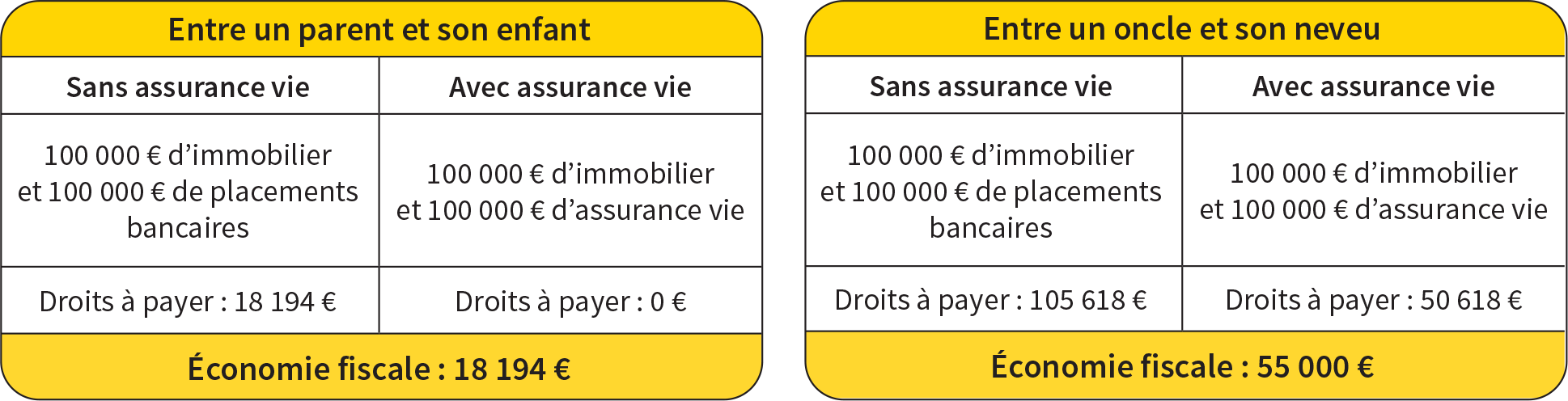 Comparaison de deux successions avec ou sans assurance vie
