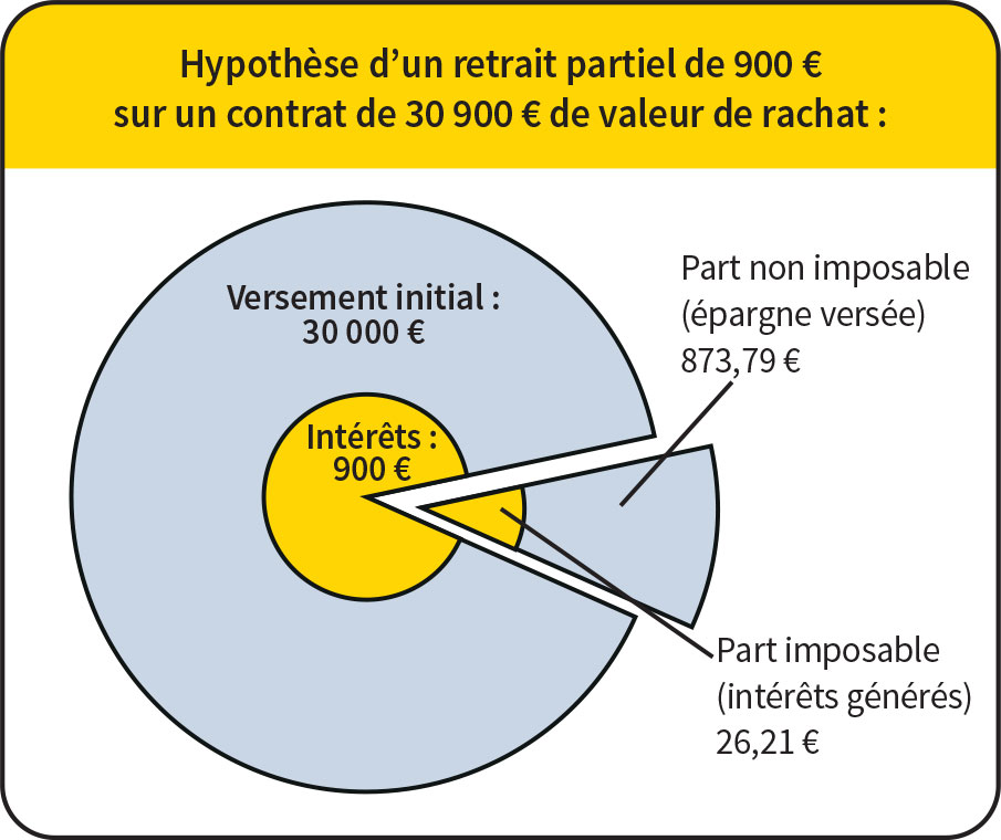 Hypothèse retrait partiel de 900 € sur un contrat de 30 900 € de valeur de rachat - Abeille Assurances Hypothèse retrait partiel de 900 € sur un contrat de 30 900 € de valeur de rachat - Abeille Assurances