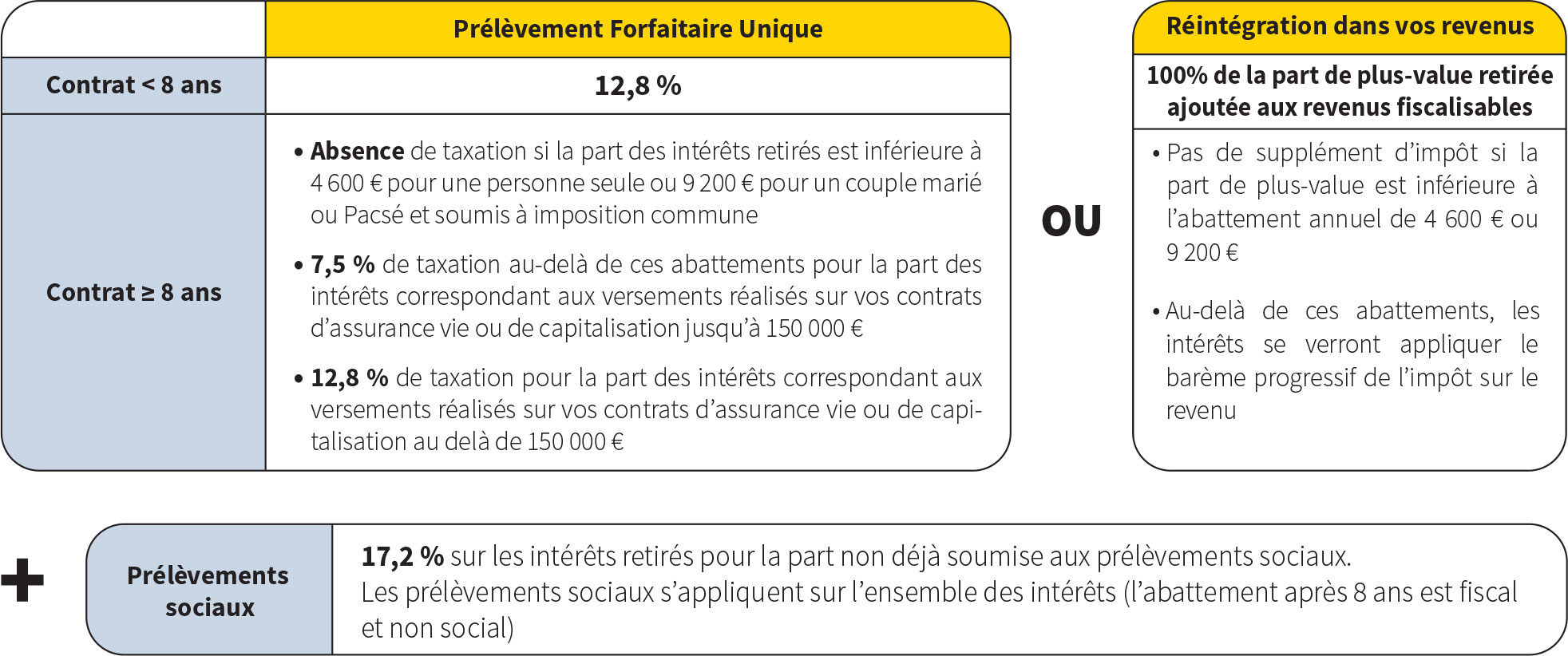 Choix du mode d'imposition : prélèvement forfaitaire unique ou réintégration dans vos revenus Choix du mode d'imposition : prélèvement forfaitaire unique ou réintégration dans vos revenus