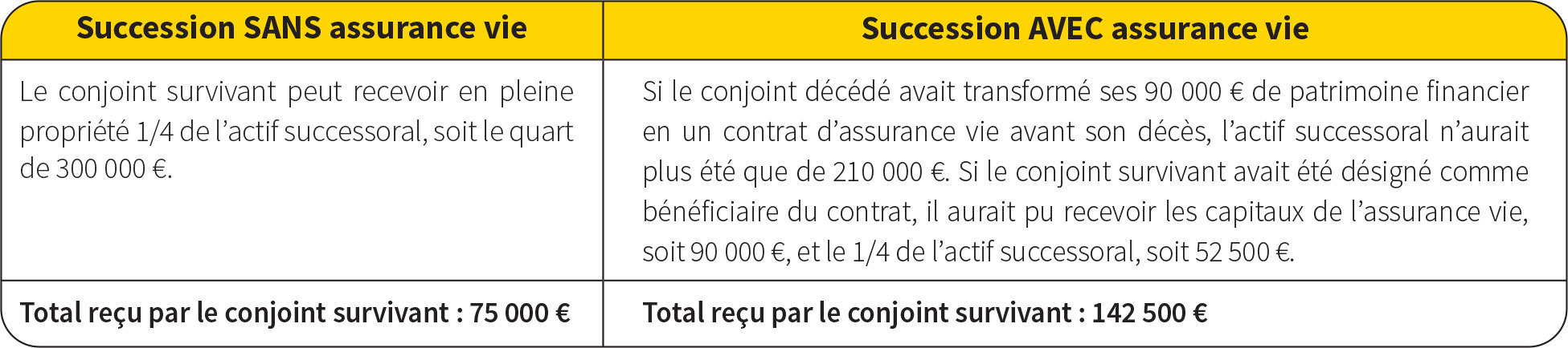 Succession SANS / AVEC assurance vie