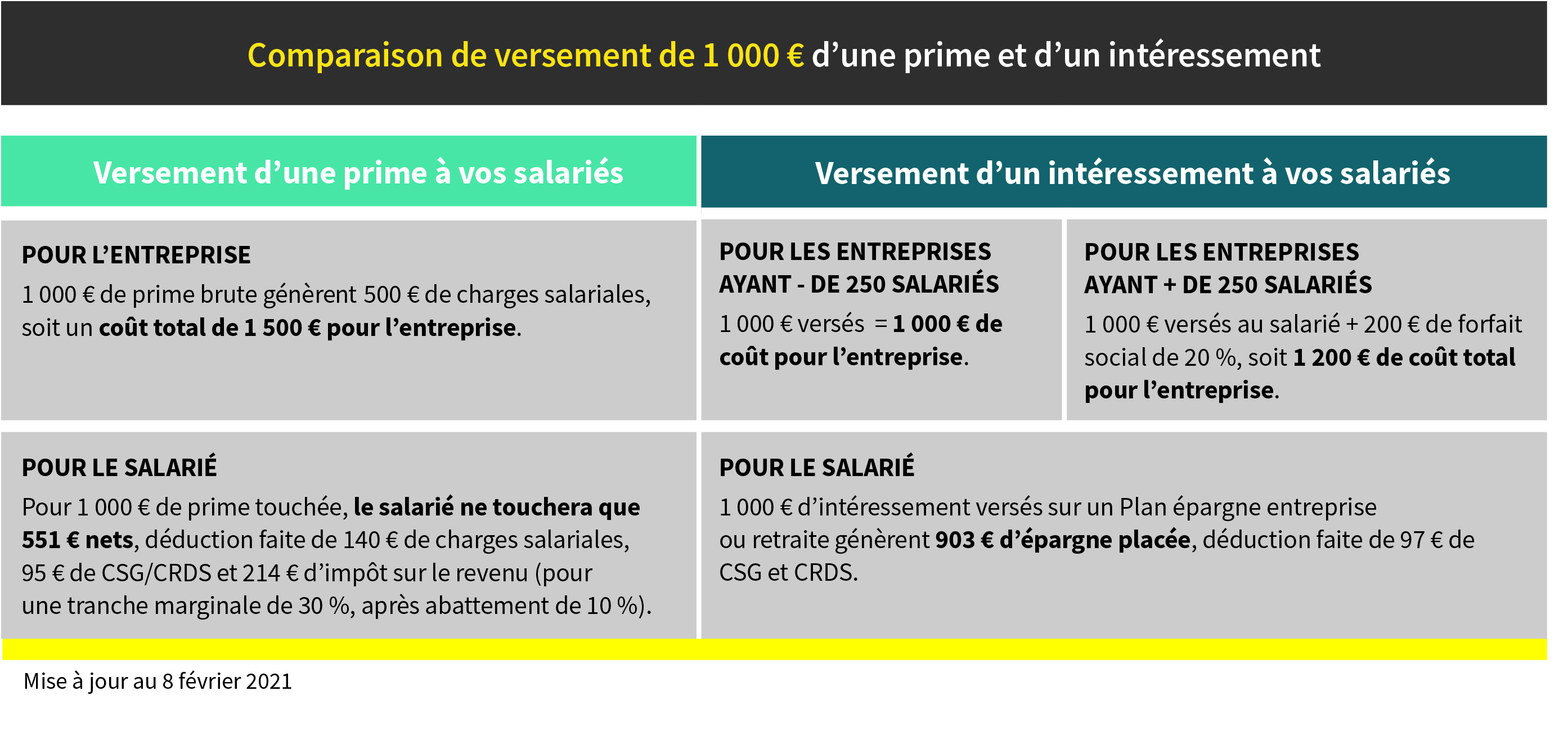 Comparaison prime-intéressement : versement 1 000 € - Abeille Assurances