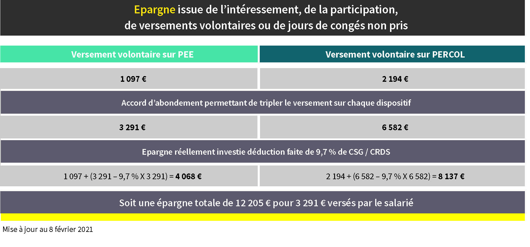 Épargne : intéressement, participation, versements volontaires ou CET - Abeille Assurances